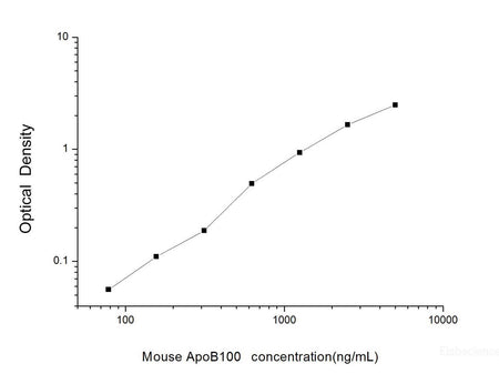 Mouse ApoB100(Apolipoprotein B100) ELISA Kit, Cell Assays, Elabscience Biotechnology, MSE Supplies