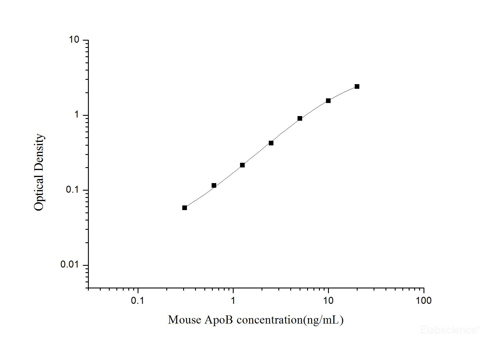 Mouse ApoB(Apolipoprotein B) ELISA Kit, Cell Assays, Elabscience Biotechnology, MSE Supplies