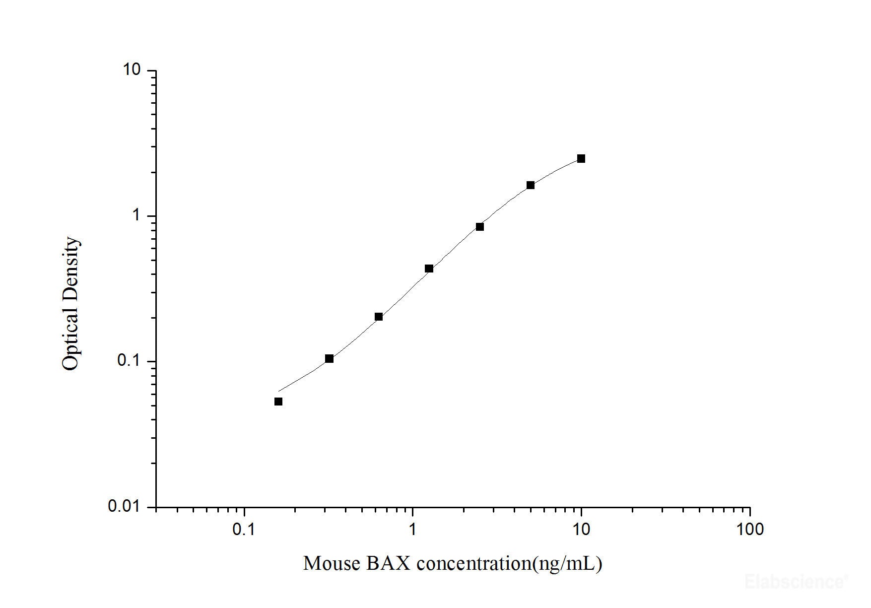 Mouse BAX(Bcl-2 Associated X Protein) ELISA Kit, Cell Assays, Elabscience Biotechnology, MSE Supplies