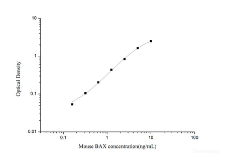 Mouse BAX(Bcl-2 Associated X Protein) ELISA Kit, Cell Assays, Elabscience Biotechnology, MSE Supplies