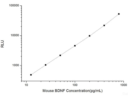 Mouse BDNF (Brain Derived Neurotrophic Factor) CLIA Kit, Cell Assays, Elabscience Biotechnology, MSE Supplies