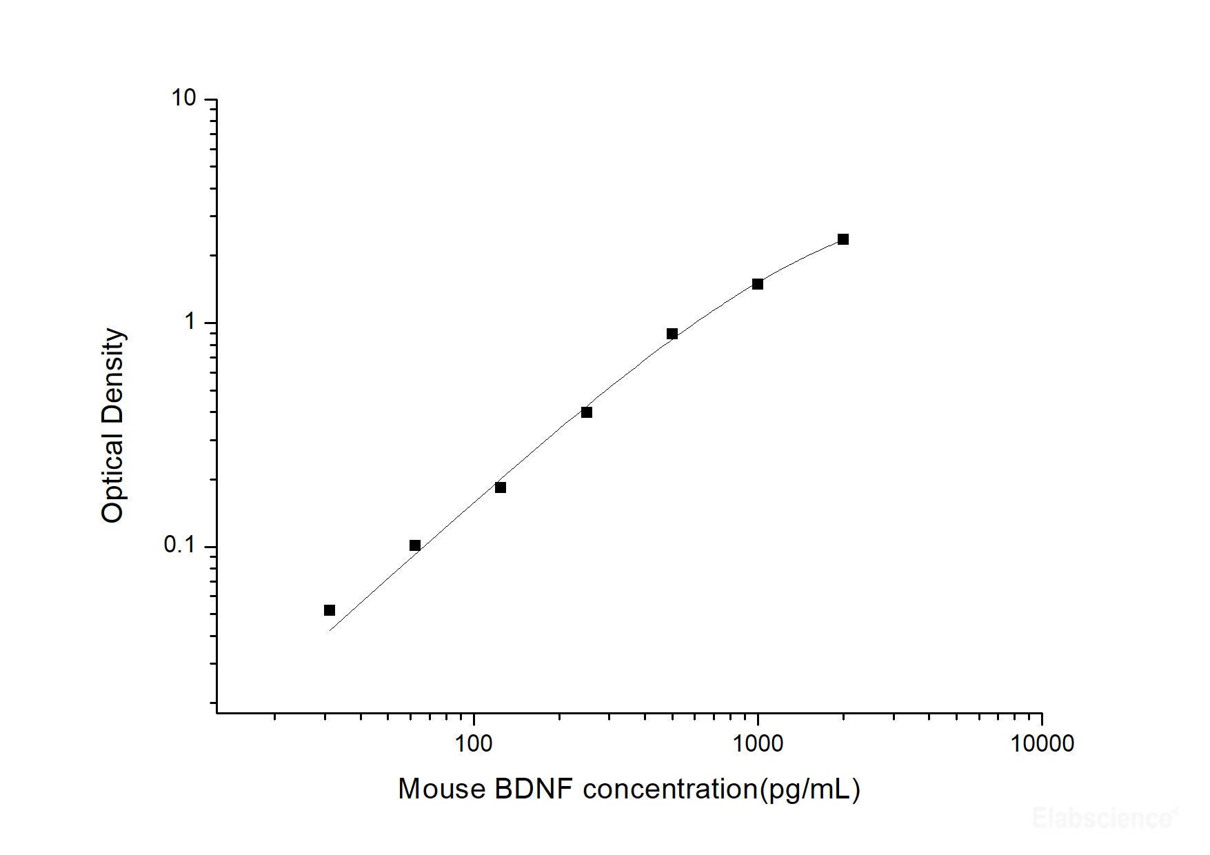 Mouse BDNF(Brain Derived Neurotrophic Factor) ELISA Kit, Cell Assays, Elabscience Biotechnology, MSE Supplies