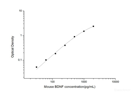 Mouse BDNF(Brain Derived Neurotrophic Factor) ELISA Kit, Cell Assays, Elabscience Biotechnology, MSE Supplies