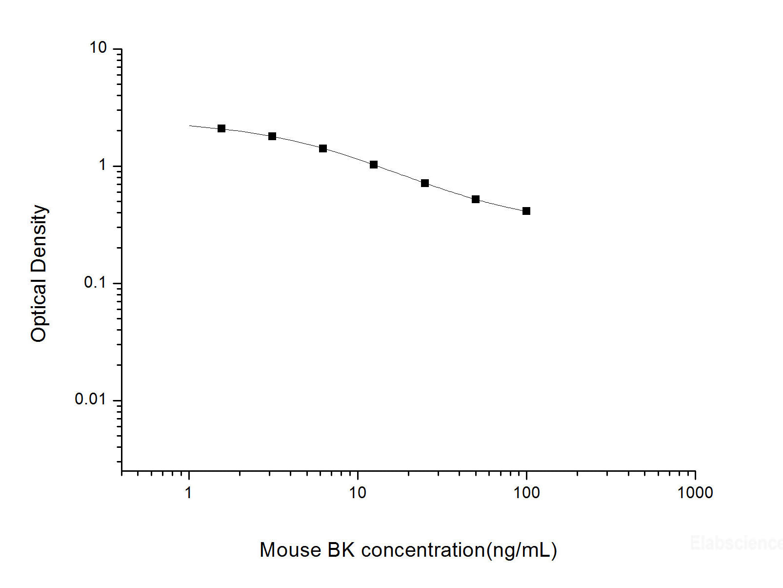 Mouse BK(Bradykinin) ELISA Kit, Cell Assays, Elabscience Biotechnology, MSE Supplies