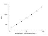 Mouse BMP-4 (Bone Morphogenetic Protein 4) CLIA Kit, Cell Assays, Elabscience Biotechnology, MSE Supplies