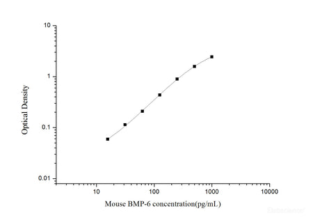 Mouse BMP-6(Bone Morphogenetic Protein 6) ELISA Kit, Cell Assays, Elabscience Biotechnology, MSE Supplies