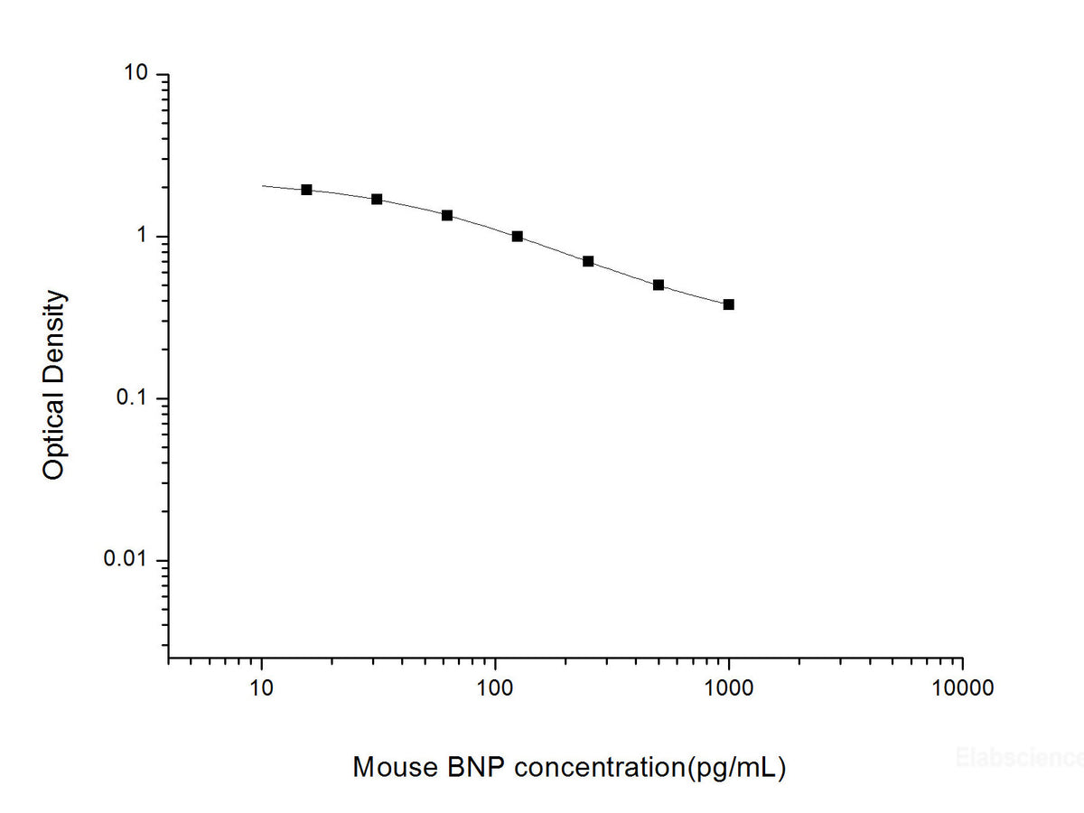 Mouse BNP(Brain Natriuretic Peptide) ELISA Kit, Cell Assays, Elabscience Biotechnology, MSE Supplies