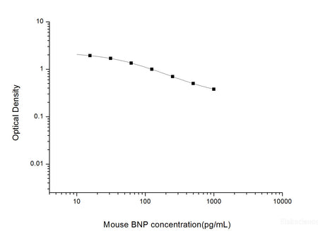 Mouse BNP(Brain Natriuretic Peptide) ELISA Kit, Cell Assays, Elabscience Biotechnology, MSE Supplies