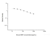Mouse BNP(Brain Natriuretic Peptide) ELISA Kit, Cell Assays, Elabscience Biotechnology, MSE Supplies
