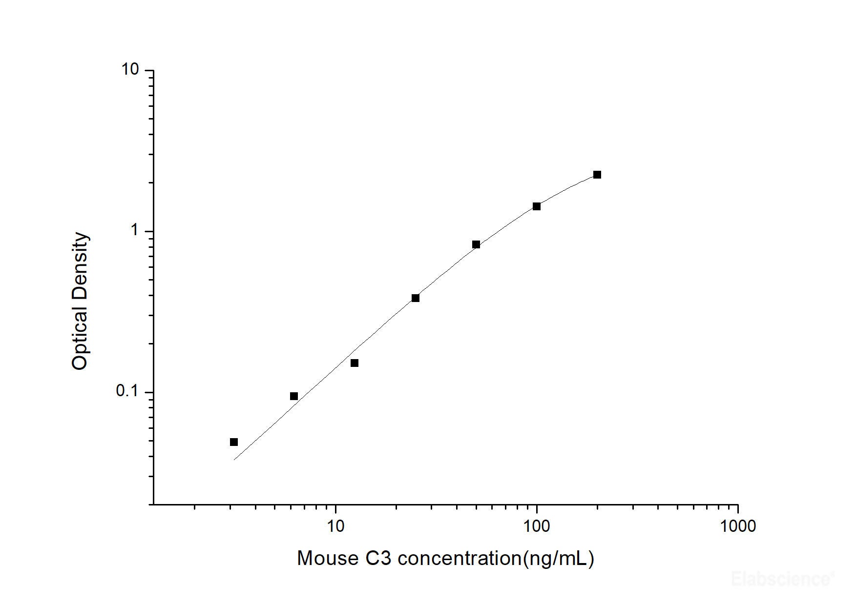 Mouse C3(Complement Component 3) ELISA Kit, Cell Assays, Elabscience Biotechnology, MSE Supplies
