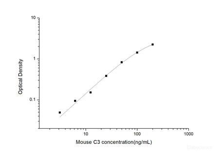 Mouse C3(Complement Component 3) ELISA Kit, Cell Assays, Elabscience Biotechnology, MSE Supplies