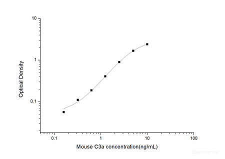 Mouse C3a(Complement Component 3a) ELISA Kit, Cell Assays, Elabscience Biotechnology, MSE Supplies