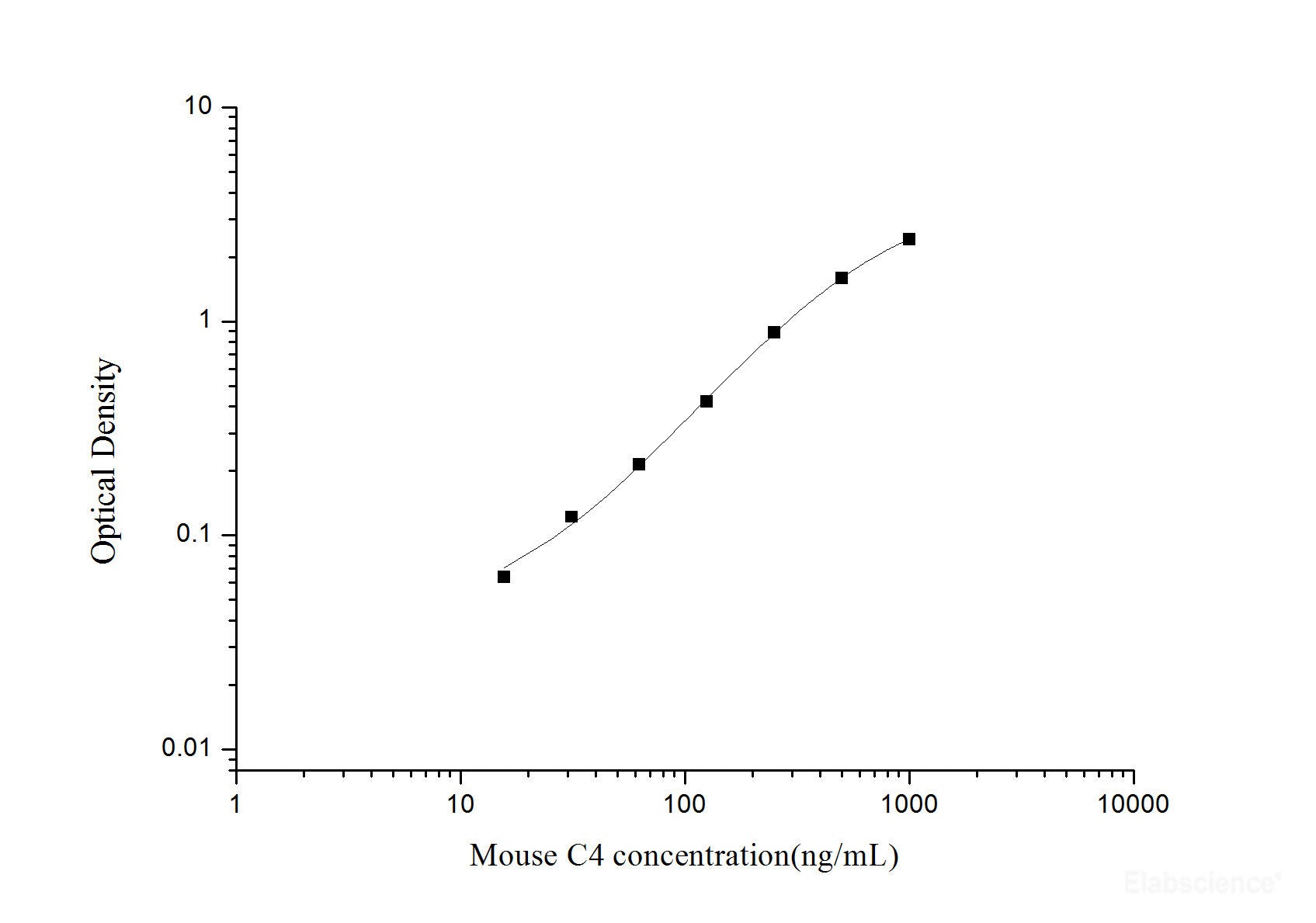 Mouse C4(Complement Component 4) ELISA Kit, Cell Assays, Elabscience Biotechnology, MSE Supplies
