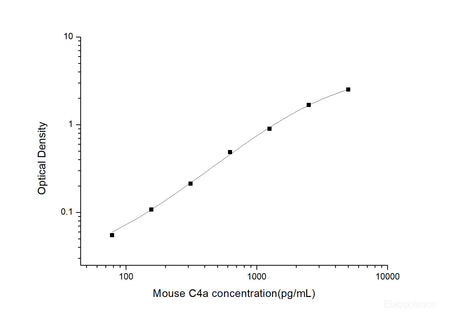 Mouse C4a(Complement Component 4a) ELISA Kit, Cell Assays, Elabscience Biotechnology, MSE Supplies