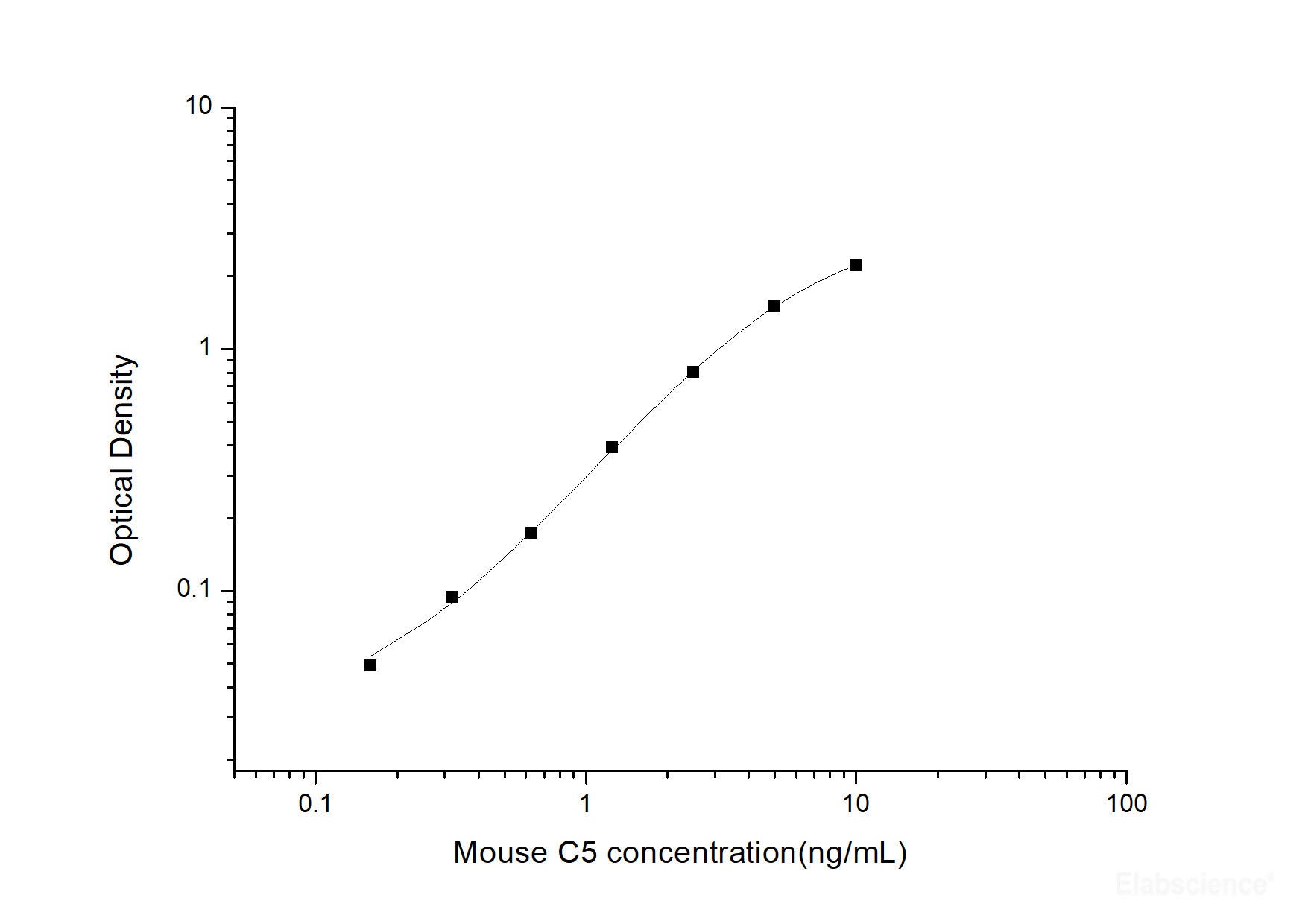 Mouse C5(Complement Component 5) ELISA Kit, Cell Assays, Elabscience Biotechnology, MSE Supplies