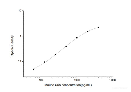 Mouse C5a(Complement Component 5a) ELISA Kit, Cell Assays, Elabscience Biotechnology, MSE Supplies