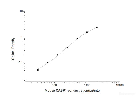 Mouse CASP1(Caspase 1) ELISA Kit, Cell Assays, Elabscience Biotechnology, MSE Supplies