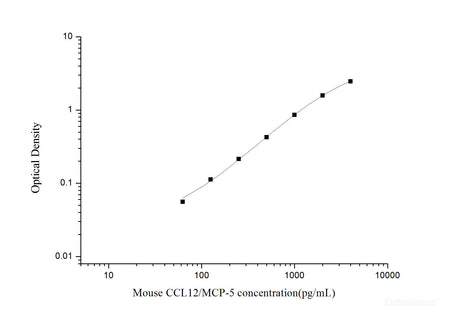 Mouse CCL12/MCP-5(Monocyte Chemotactic Protein 5) ELISA Kit, Cell Assays, Elabscience Biotechnology, MSE Supplies