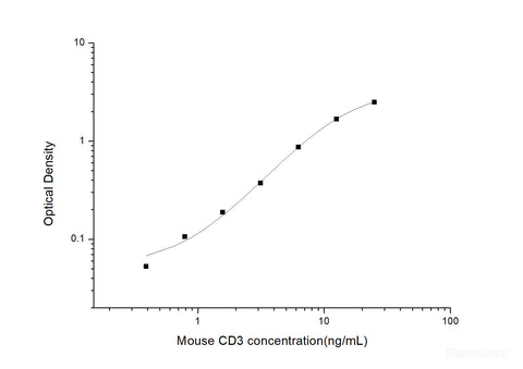 Mouse CD3(Cluster of differentiation 3) ELISA Kit | Elabscience ...