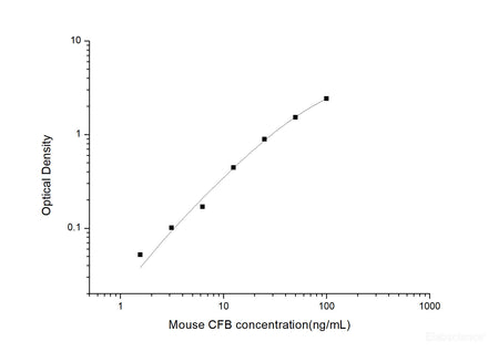 Mouse CFB(Complement Factor B) ELISA Kit, Cell Assays, Elabscience Biotechnology, MSE Supplies