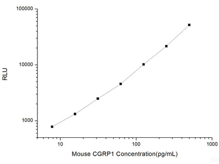 Mouse CGRP1 (Calcitonin Gene Related Peptide 1) CLIA Kit, Cell Assays, Elabscience Biotechnology, MSE Supplies
