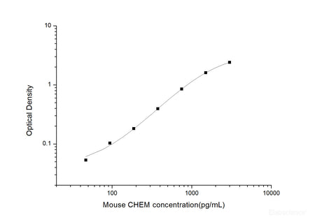 Mouse CHEM(Chemerin) ELISA Kit, Cell Assays, Elabscience Biotechnology, MSE Supplies