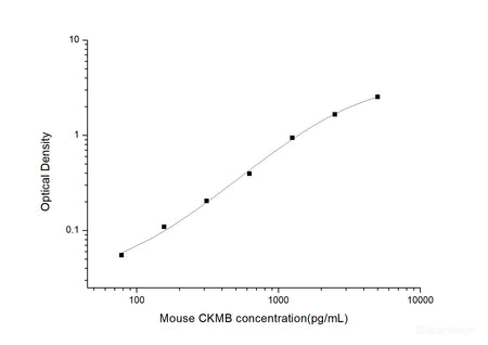 Mouse CKMB(Creatine Kinase MB Isoenzyme) ELISA Kit, Cell Assays, Elabscience Biotechnology, MSE Supplies