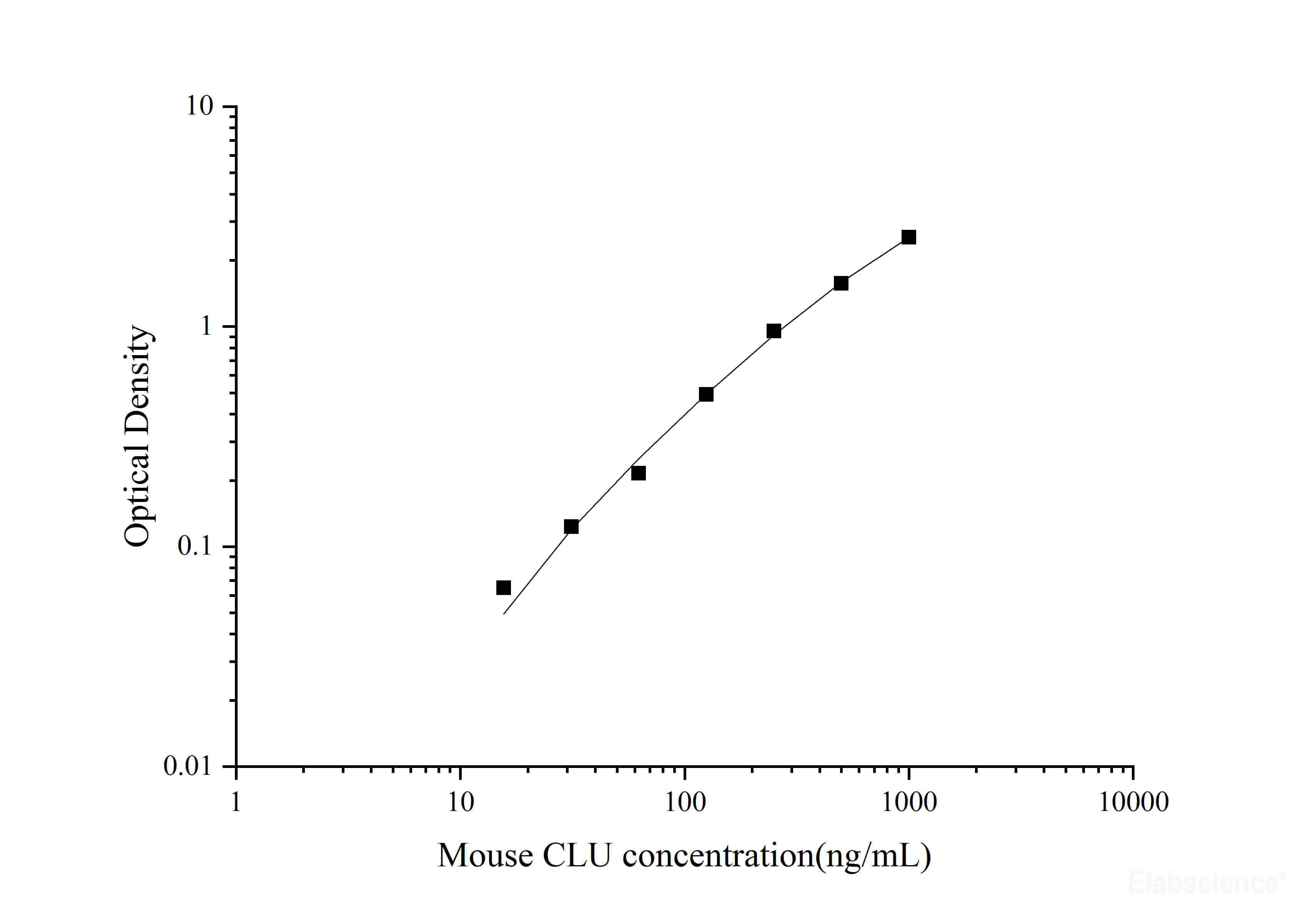 Mouse CLU(Clusterin) ELISA Kit, Cell Assays, Elabscience Biotechnology, MSE Supplies