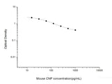 Mouse CNP(C-type natriuretic peptide) ELISA Kit, Cell Assays, Elabscience Biotechnology, MSE Supplies