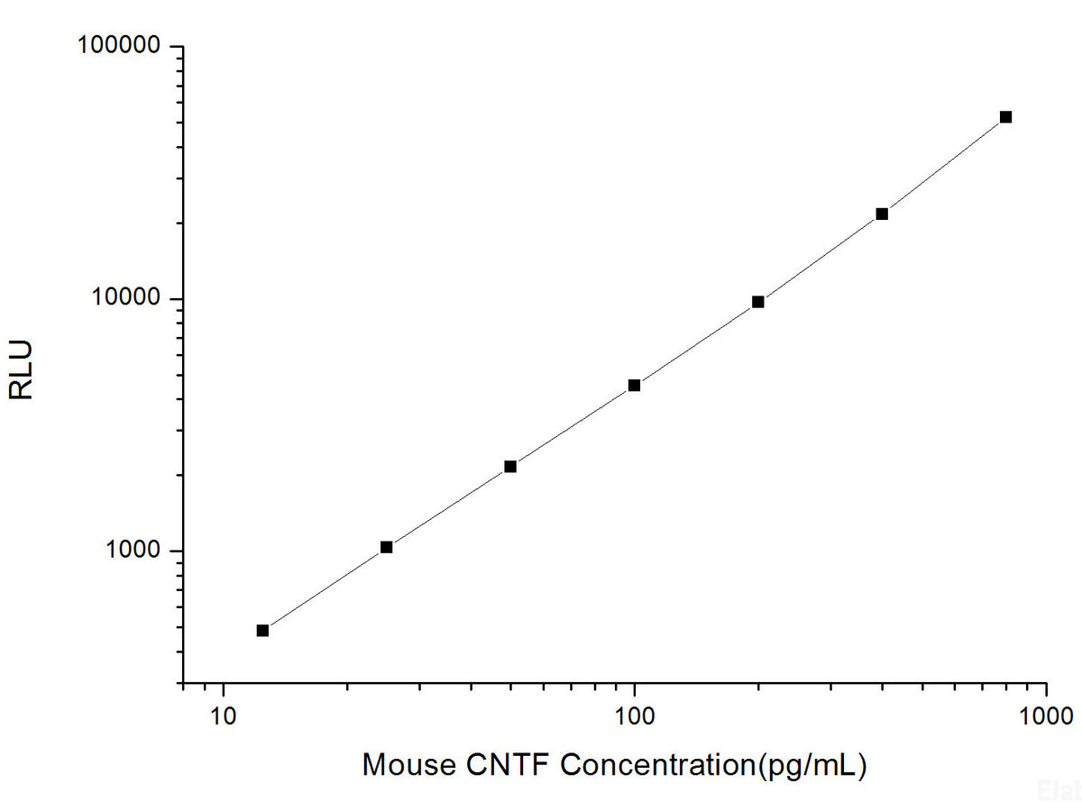 Mouse CNTF (Ciliary Neurotrophic Factor) CLIA Kit, Cell Assays, Elabscience Biotechnology, MSE Supplies
