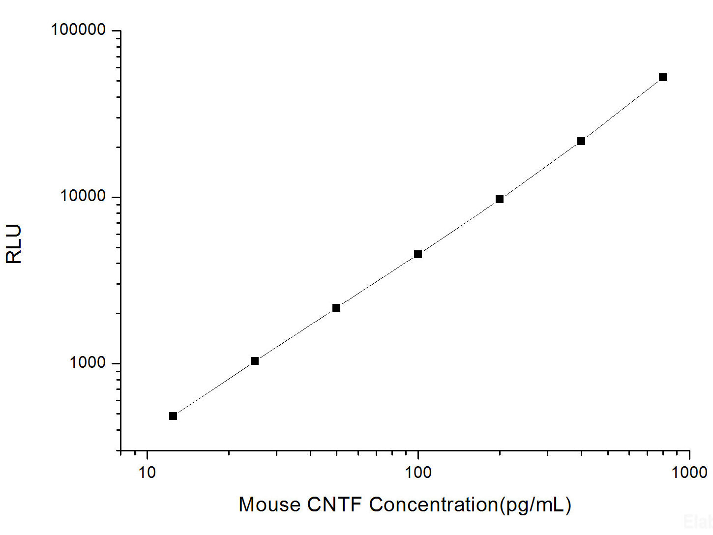 Mouse CNTF (Ciliary Neurotrophic Factor) CLIA Kit, Cell Assays, Elabscience Biotechnology, MSE Supplies