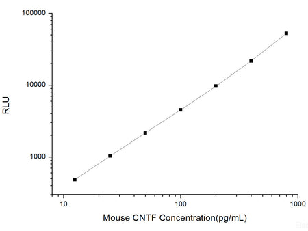 Mouse CNTF (Ciliary Neurotrophic Factor) CLIA Kit, Cell Assays, Elabscience Biotechnology, MSE Supplies