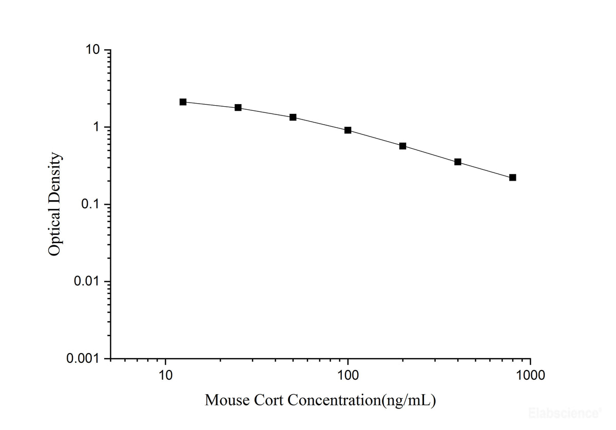 Mouse CORT(Corticosterone) ELISA Kit, Cell Assays, Elabscience Biotechnology, MSE Supplies