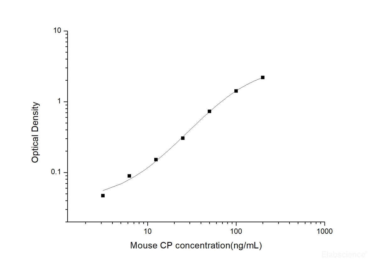 Mouse CP(Ceruloplasmin) ELISA Kit, Cell Assays, Elabscience Biotechnology, MSE Supplies