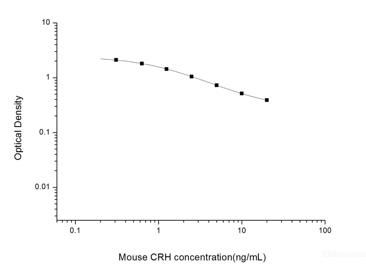 Mouse CRH(Corticotropin Releasing Hormone) ELISA Kit, Cell Assays, Elabscience Biotechnology, MSE Supplies