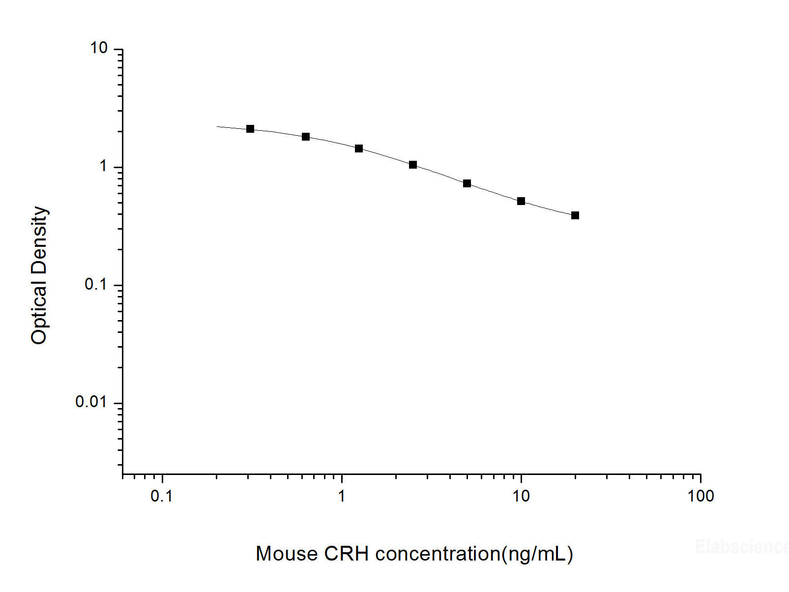 Mouse CRH(Corticotropin Releasing Hormone) ELISA Kit, Cell Assays, Elabscience Biotechnology, MSE Supplies