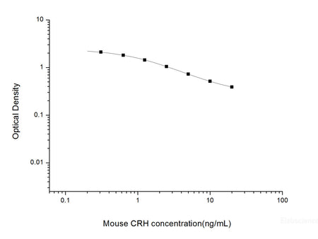 Mouse CRH(Corticotropin Releasing Hormone) ELISA Kit, Cell Assays, Elabscience Biotechnology, MSE Supplies