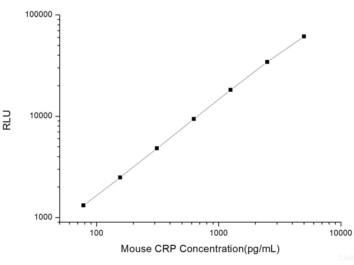 Mouse CRP (C-Reactive Protein) CLIA Kit, Cell Assays, Elabscience Biotechnology, MSE Supplies