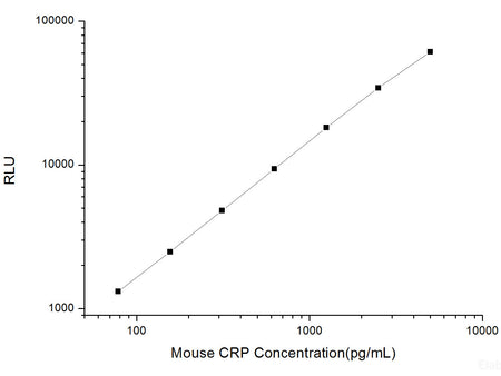 Mouse CRP (C-Reactive Protein) CLIA Kit, Cell Assays, Elabscience Biotechnology, MSE Supplies
