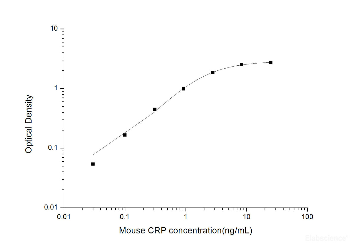 Mouse CRP(C-Reactive Protein) ELISA Kit, Cell Assays, Elabscience Biotechnology, MSE Supplies