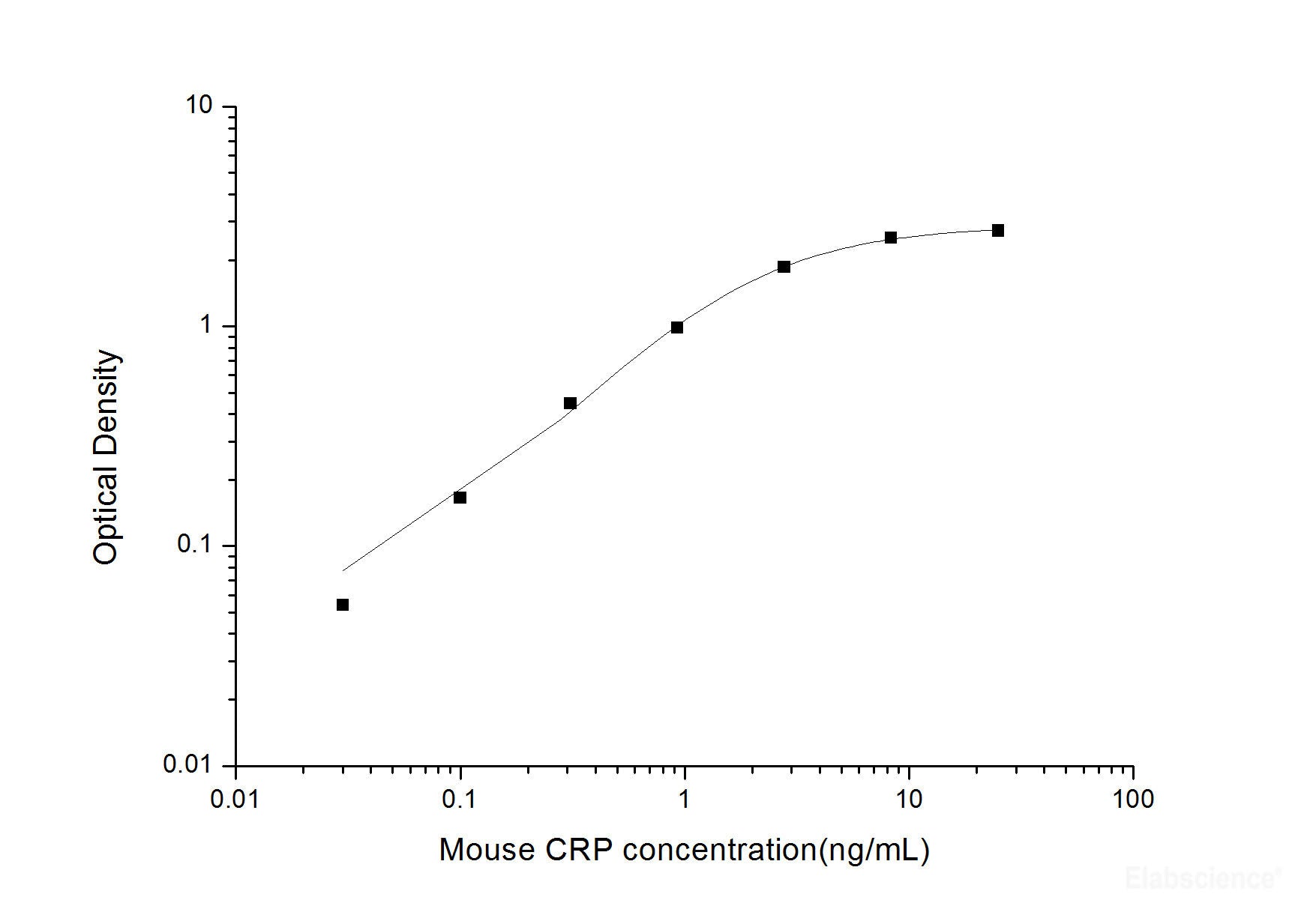 Mouse CRP(C-Reactive Protein) ELISA Kit, Cell Assays, Elabscience Biotechnology, MSE Supplies