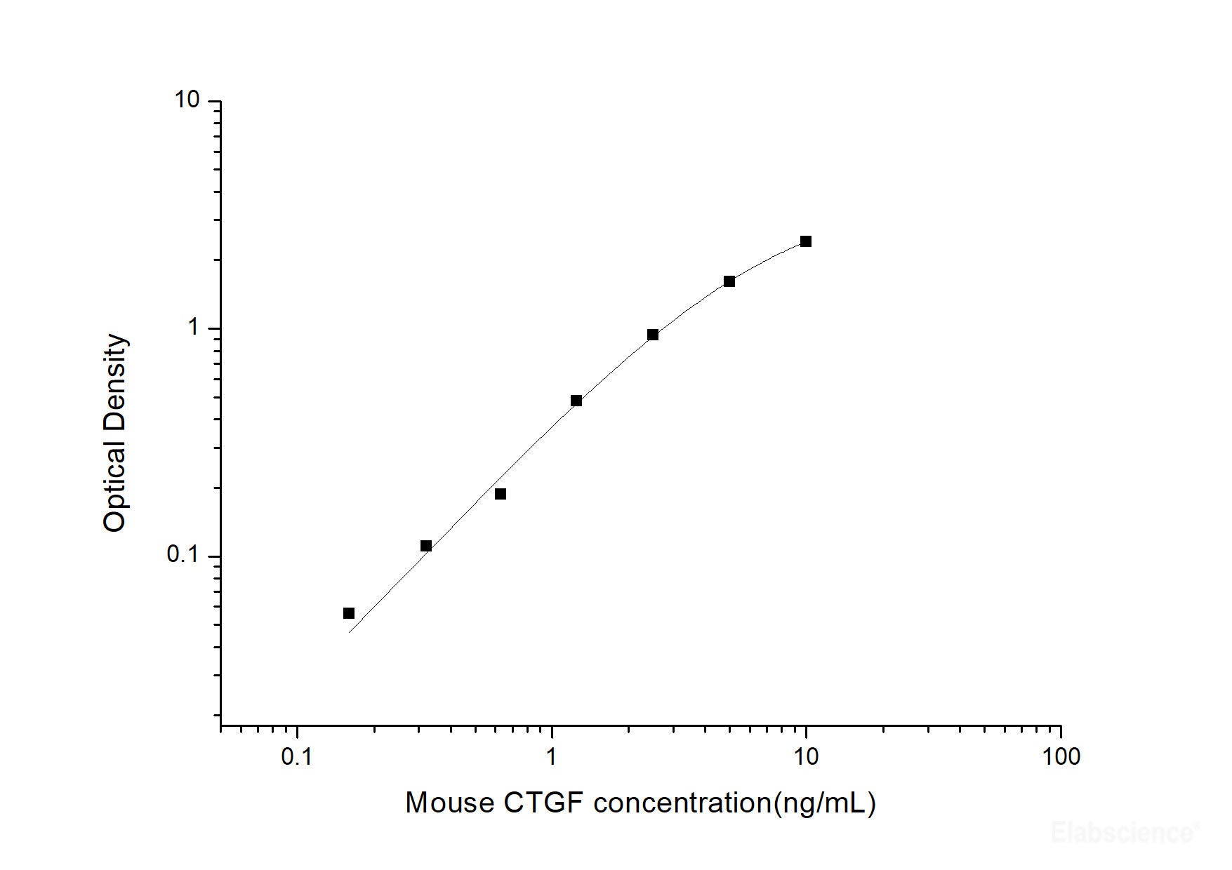 Mouse CTGF(Connective Tissue Growth Factor) ELISA Kit, Cell Assays, Elabscience Biotechnology, MSE Supplies