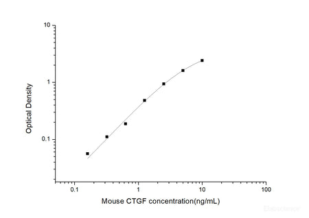 Mouse CTGF(Connective Tissue Growth Factor) ELISA Kit, Cell Assays, Elabscience Biotechnology, MSE Supplies