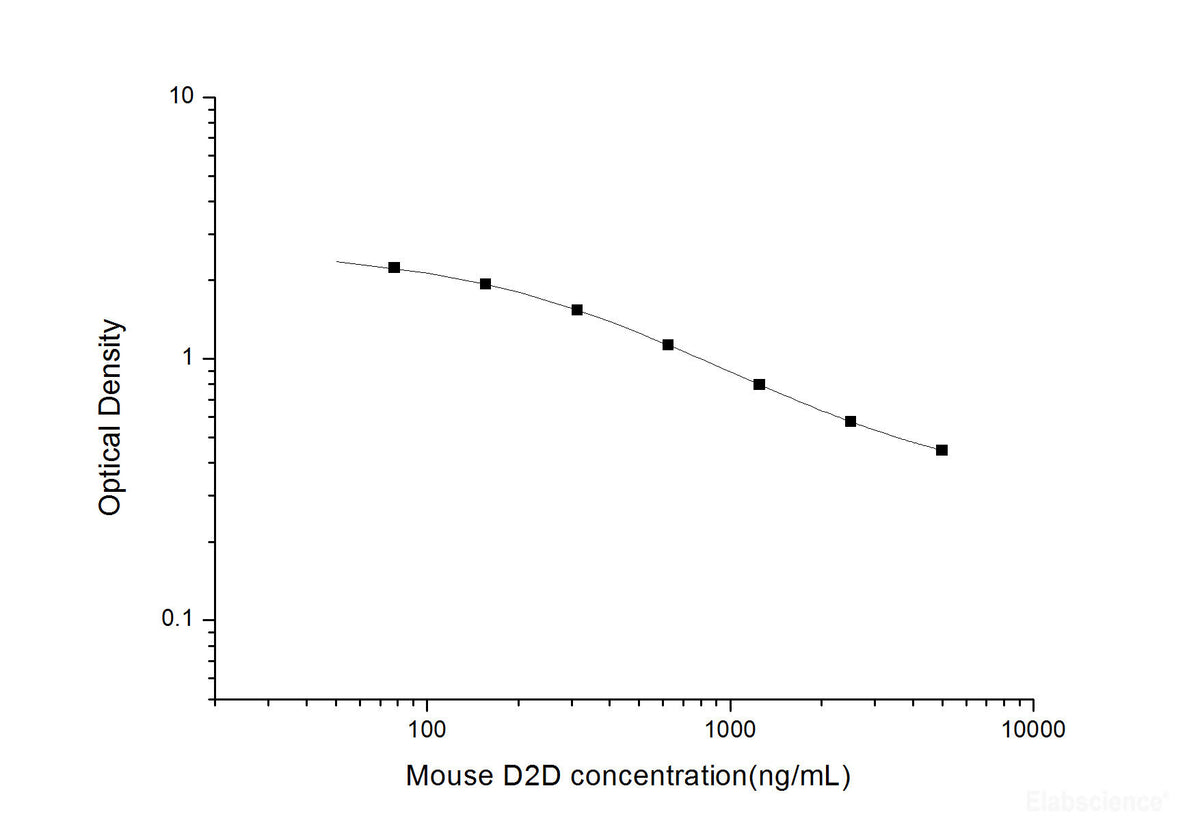 Mouse D2D(D-Dimer) ELISA Kit, Cell Assays, Elabscience Biotechnology, MSE Supplies