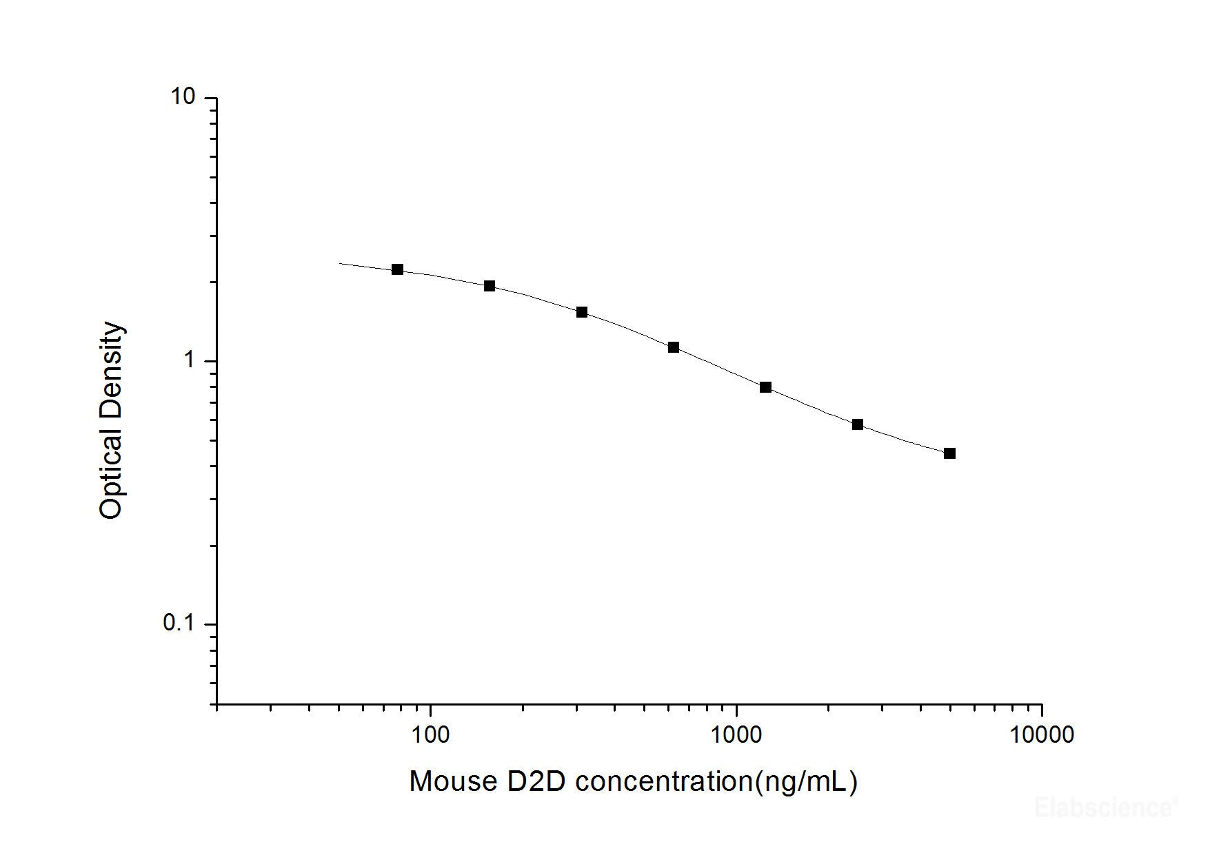 Mouse D2D(D-Dimer) ELISA Kit, Cell Assays, Elabscience Biotechnology, MSE Supplies