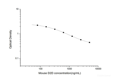 Mouse D2D(D-Dimer) ELISA Kit, Cell Assays, Elabscience Biotechnology, MSE Supplies