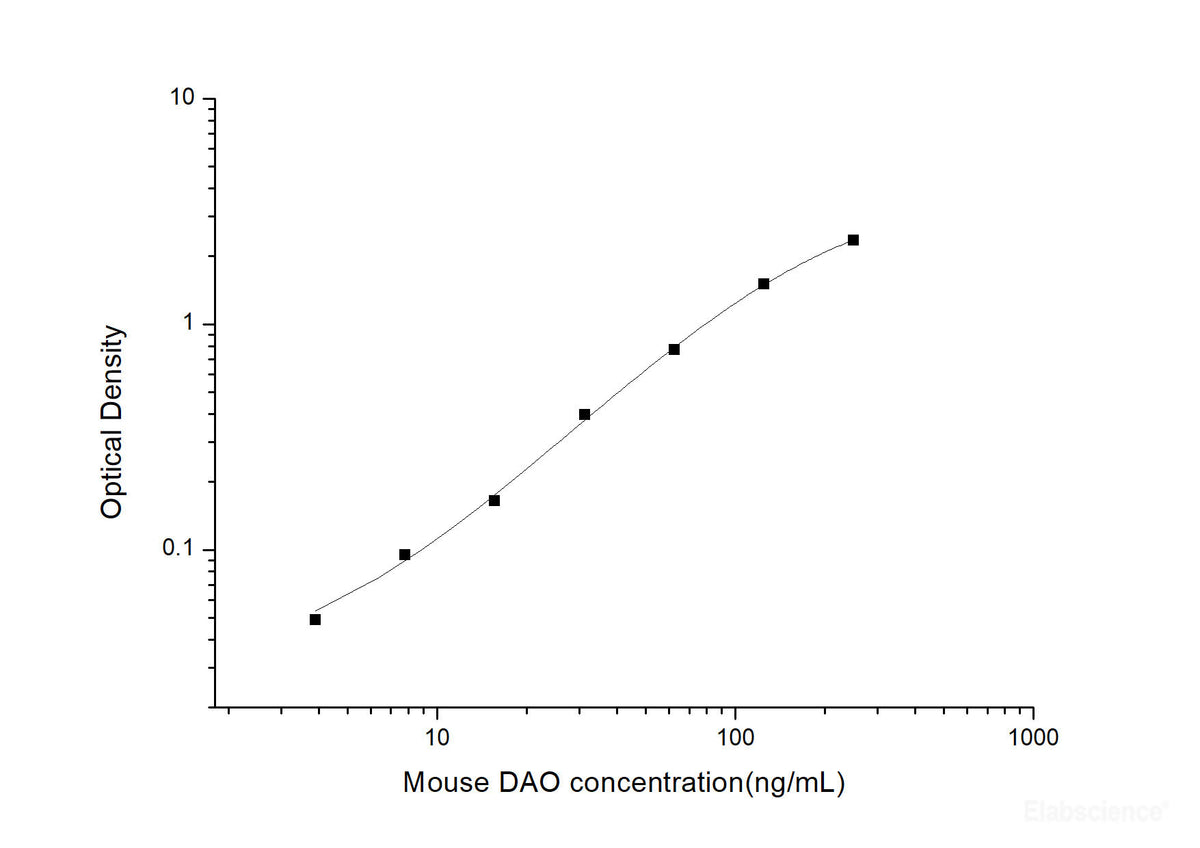 Mouse DAO(Diamine Oxidase) ELISA Kit, Cell Assays, Elabscience Biotechnology, MSE Supplies
