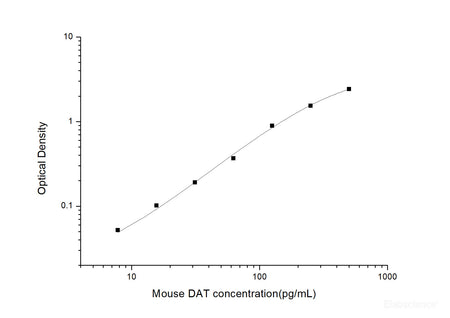 Mouse DAT(Dopamine Transporter) ELISA Kit, Cell Assays, Elabscience Biotechnology, MSE Supplies