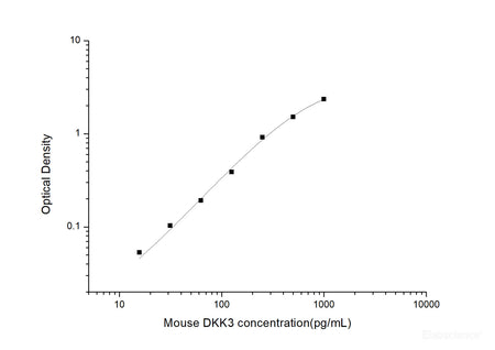 Mouse DKK3(Dickkopf Related Protein 3) ELISA Kit, Cell Assays, Elabscience Biotechnology, MSE Supplies