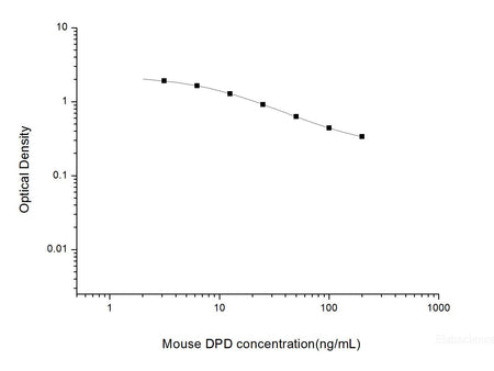 Mouse DPD(Deoxypyridinoline) ELISA Kit, Cell Assays, Elabscience Biotechnology, MSE Supplies